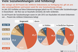  Während die Anzahl der Sozialwohnungen seit Jahren zurückgeht, sind viele auch noch fehlbelegt – im Jahr 2013 mehr als die Hälfte. 