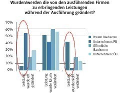  Abbildung 2: Wahrnehmung zu Leistungsänderungen 