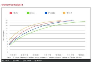  Grafik 7: Verlauf der Druckfestigkeit 