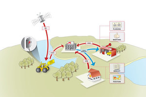  Moderne Kommunikation: Eine Maschine informiert durch GPS und Datenfunk den Telematik-Hersteller, von dort stimmen sich Baufirma und Maschinenservice ab, wie M-tec für sein Telematik- und Managementsystem Trackunit Pro zeigt 