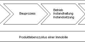  Abb. 1 Hauptphasen im Produktlebenszyklus einer Immobilie, Die Abbildung spiegelt die zeitlichen Proportionen der einzelnen Hauptphasen  innerhalb des Produktlebens nicht wider 