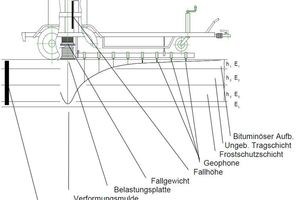  Testmethode: Man lässt ein Gewicht auf die zu untersuchende Fahrbahndecke fallen und misst die dadurch entstandene Verformung (Deflexion). Sowohl der strukturelle Zustand der Oberfläche als auch die Tragfähigkeit des Untergrundes werden bestimmt. 