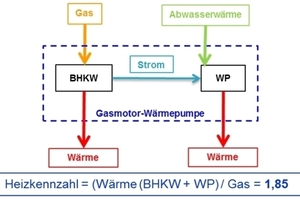  Kombination Gas-BHKW und Elektro-WärmepumpeBerechnung der Heizkennzahl 