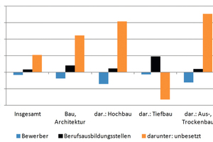  Abb. 1: Bewerber und Berufsausbildungsstellen 2015, in % zum Vorjahr. Die Werte beziehen sich auf den September 2015. 