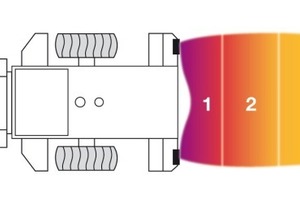  Abdeckungsbereich mit „Greensight“ von Groeneveld: Die Ultraschallsensoren am Heck haben einen Erfassungsbereich, der in drei Zonen eingeteilt ist und sich kundenspezifisch programmieren lässtFoto: Groeneveld 