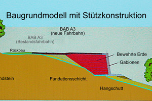  Baugrundmodell mit Stützkonstruktion: Zusätzliche Verkehrsfläche ohne Landschaftsverbrauch. Die rote Fläche der Kunststoff-Bewehrten-Erde-Konstruktion mit Vorsatzschale aus hochwertigen Gabionen verdeutlicht, dass der angrenzende Baumbestand geschont wurde 