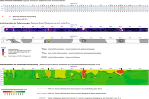  7 Messraster, Radar- und Seismikergebnisse an einer Trennmole Ergebnisse Radar: starke Reflexionen im Bereich der Poller, ursächlich sind die Stahleinbauten und herausgerissenen Betonteile, zwischen den Pollern ist der Beton unauffälligErgebnisse Mikroseismik: nur im Bereich der Poller sind geringe Wellengeschwindigkeiten vorhanden, ansonsten handelt es sich um einen einheitlichen Beton guter Qualität 
