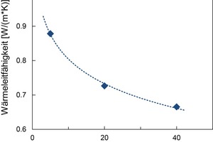  Bild 4: Verlauf der Wärmeleitfähigkeit in Abhängigkeit der Temperatur, Versuchsserie B, BZS 35/200. 
