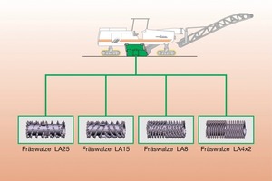  1 Vier Fräswalzen für eine Maschine: Mit FCS Light von Wirtgen erweitert sich das Einsatzspektrum der Kaltfräse erheblich 