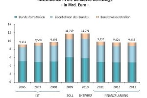  Quelle: BMVBS, Verteilung der Mittel aus Konjunkturprogramm II auf 2009 und 2010 durch den Hauptverband im Verhältnis 40:60  