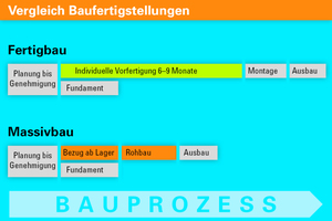  Hohe Planvorgaben führen im Fertigbau zu langen Vorlaufphasen. Massive Bauten aus Unipor-Mauerziegeln können in dieser Zeit bereits komplett abgeschlossen sein. 