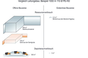  7 Ressourcenverbrauch: Vergleich Leitungsbau, 1000 m 110 ØPE-HD 