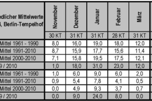  Tab. 1: Vergleich unterschiedlicher Mittelwerte für die Station 10384, Berlin Tempelhof, Quelle 30jähriges Mittel: Vygen/Schubert/Lang, 2008, Rdn. 213, Eig. Auswertung der Tageswerte des DWD, www.dwd.de, 24.04.2010 