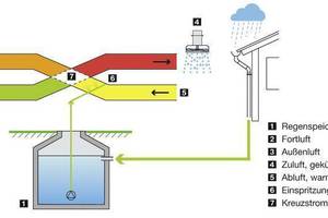  Regenwasser kann ideal für die adiabate Kühlung (auch: Verdunstungskühlung) eingesetzt werden, bei der Verdunstungskälte zur Klimatisierung von Räumen genutzt wirdAbbildungen: Mall GmbH 