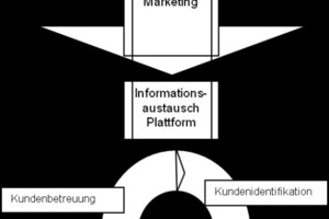  Zusammenspiel von Marketing und Vertrieb 