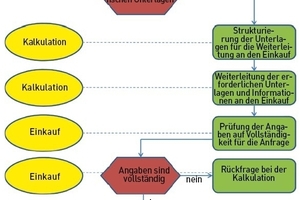  Teilprozess Beschaffung von Baustoffen als EPK-Schritte 1-3 