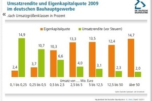  Abbildung 2: Eigenkapitalquote und Umsatzrenditen im deutschen Bauhauptgewerbe 