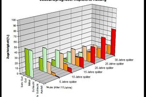  Bild 9: Alterungsprognose der Substanz einer Beispielhaltung: Alter 10 Jahre, einmal inspiziert, Rohrwerkstoff: Beton, DN &lt; 700, mit Substanzstartwert: 50 % „SBK 1= Gut“, 50 % „SBK 2= Mittel“ [11] 