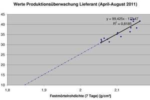  3 Produktionsüberwachung Lieferant (Laborwerte Druckfestigkeit Bettungsmörtel) 