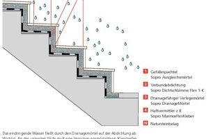  Drainagefähiger Aufbau auf einem abgedichteten Treppenlauf 