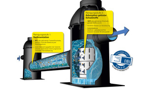 SediSubstrator XL scheidet in zwei Stufen schädliche Feststoffe, gelöste Schwermetalle und Leichtflüssigkeiten effizient ab 