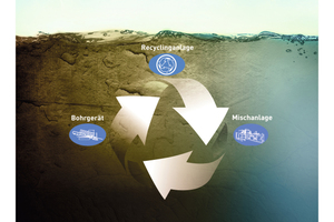  Das Recycling mit System der HDD-Bohrspülung ist wirtschaftlich, nachhaltig und umweltbewusst. 