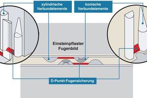  Bei der Verlegung von Pflastersteinen ist stets eine korrekte Fuge einzuhalten. Nur so kann die Fuge ihre Funktion als „Puffer“ optimal wahrnehmen und statische und dynamische Kräfte in die Fläche übertragen. Verschiebungen im Pflastergefüge werden damit verhindert. Das Einstein-Pflastersystem erzwingt aufgrund der integrierten D-Punkt-Fugensicherung, ggf. durch nur punktuellen Kontakt zwischen den Steinen die Sollaufgabe 