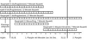  Überleitung von der Bauprojektebene auf die Unternehmensebene 