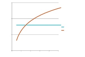  Klare Definition über das Schalldämm-Maß (blau): Bei gegebener Schalldämmung des Trennbauteils (53 dB) steigt die Standard-Schallpegeldifferenz (rot) im schutzbedürftigen Empfangsraum stetig an 