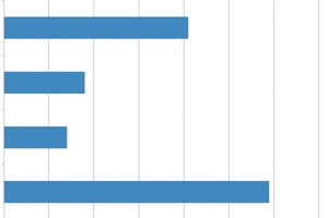  Grafik 2: Der meistgenannte Grund für das Nicht-Nutzen von BIM-Software war „kein Bedarf“. 