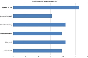  Facility Manager sehen vor allem im Zusammenwirken von CAFM und BIM den größten Vorteil einer BIM-Software. 