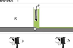  Gewusst wie! Dann kann man auch den Beton unter Aussparungen problemlos ohne luftbedingte Hohlräume verdichten. Praktisch heißt das: Nur in eine Rich-tung arbeiten, nie an mehreren Stellen betonieren und verdichten. Am obigen Beispiel: Bei (1) betonieren und verdichten, bis der Beton die Position (2) erreicht. Es ist jetzt keine Luft mehr unter der Aussparung (3). Nun bei (4) betonieren und verdichten usw. Bei breiten Aussparungen rüttelt man zusätzlich außen (5) 