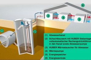  4 Schematischer Aufbau der Wärmenutzung von Abwasser im Bypass-Verfahren. Im Unterschied zu dieser Darstellung wird beim Straubinger Projekt die Siebanlage nicht im Abwasserentnahmeschacht, sondern im Betriebsgebäude unmittelbar vor dem Wärmetauscher installiertFoto: Hans Huber AG 