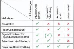  Regenentwässerung, Systemvergleich der Anforderungen und Maßnahmen. TS = Trennsystem, MS = MischsystemTabelle: Sieker 