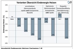  Tabelle 2: Vergleich End-Energie Heizen 1 - 8 