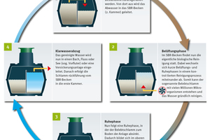  Der SBR-Prozess. 