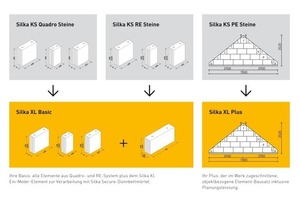  Silka XL ist eine Alternative zu den großformatigen Bausystemen Silka Quadro- und Rasterelement-System sowie dem Silka Planelement-System angeboten 