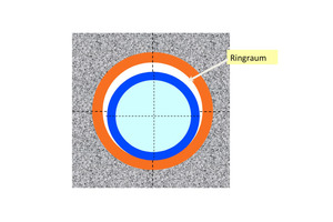  Ringräume entstehen planmäßig beim Einbringen von Rohrsträngen in eine zu sanierende Gas-, Trink- oder Abwasser-Rohrleitung 
