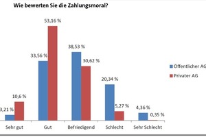  Die Zahlungsmoral der öffentlichen Hand ist schlechter als die privater Auftraggeber.((Infografik des Monats)) 