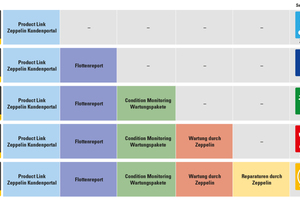  Die flexible Gestaltung der Servicevereinbarungen von Zeppelin bietet für jeden Betreiber von Caterpillar Baumaschinen eine maßgeschneiderte Lösung:  Neu sind dabei vor allem interessante Lösungen für alle, die selbst warten oder reparieren. Für die regelmäßige Wartung kommen auf Wunsch nun die nötigen Ersatzteilteile automatisch fristgerecht ins Haus, um den Kunden die Verfolgung der Wartungstermine und die Lagerhaltung der Teile zu ersparen.  