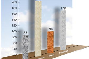  CO2:  Bis zu 60 %  unter den Werten der anderen Mauerwerks-Gattungen: Leicht-beton-Mauersteine verfügen über ein CO2-Äquivalent von lediglich 88 kg 