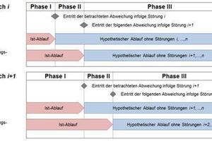  Abbildung 1: Schrittweiser Vergleich des Ist-Ablaufs und des hypothetischen Ablaufs durch Dreiteilung des Ausführungszeitraums in die Phasen I, II und III 
