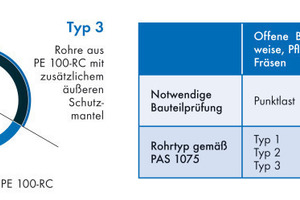  Alle egeplast Schutzmantelrohre (Typ3) sind nach PAS 1075 zertifiziert und bieten größtmögliche VersorgungssicherheitFoto: egeplast 