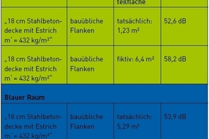  Beispielhafte Berechnung des Badezimmers (blauer Raum)Vertikale Übertragung: Erforderliche Schaldämmung R‘W = 53 dB 