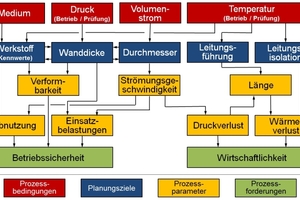  2 Übersichtsschema zur Dimensionierung von Rohrleitungen bzw. Rohr­lei­tungs­systemen 