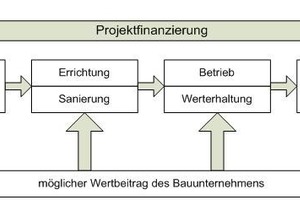  Abbildung 1: Wertschöpfungskette PPP &amp; und möglicher Wertbeitrag des Bauunternehmens 