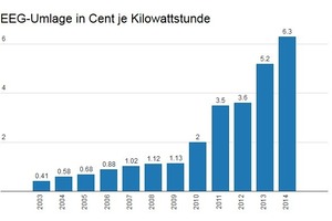  Die im Erneuerbare-Energien-Gesetz (EEG) festgeschriebene Umlage steigt unaufhaltsam an. 