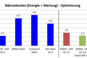  Stuttgart-Bad Cannstadt, Neubausiedlung Seelberg-Wohnen. Kosten der unterschiedlichen Wärmeerzeugung je kWh. In Blau die 4 Alternativen, ganz links die 2010 ausgeführte Version. Im Herbst 2012 erfolgte eine Betriebsoptimierung. Rechts in Rot der Zustand vor, in Grün nach Veränderung der Sollwerte. Anteil Wärmepumpe an der Wärmeerzeugung vorher 46 %, nachher 55 %. 