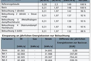  Tabelle 7: Berechnungsergebnisse DIN V 18599 nur Beleuchtung (oben); Einsparung an jährlichen Energiekosten nur Beleuchtung (unten) 