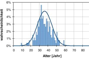  Bild 6: Beispiel einer Lebensdauerwahrscheinlichkeitsverteilung und der zugehörigen in einer Kurve dargestellten Überlebenswahrscheinlichkeitsfunktion einer Haltung unter Zugrundelegung der Weibull-Verteilung [11] 
